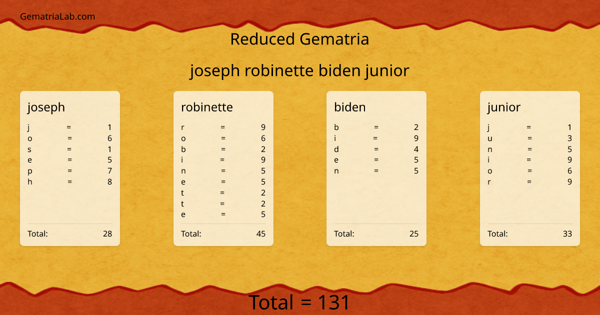 joseph robinette biden junior in reduced Gematria